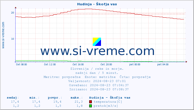 POVPREČJE :: Hudinja - Škofja vas :: temperatura | pretok | višina :: zadnji dan / 5 minut.