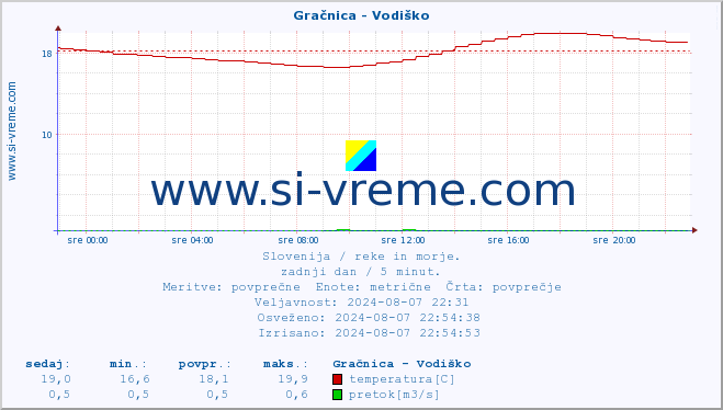 POVPREČJE :: Gračnica - Vodiško :: temperatura | pretok | višina :: zadnji dan / 5 minut.