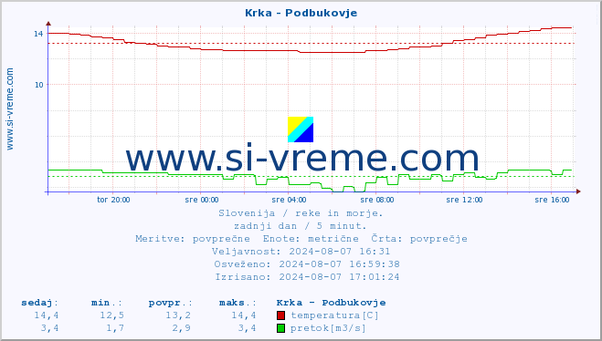 POVPREČJE :: Krka - Podbukovje :: temperatura | pretok | višina :: zadnji dan / 5 minut.