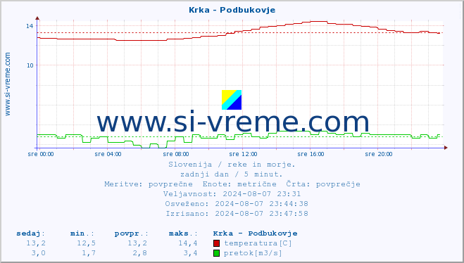 POVPREČJE :: Krka - Podbukovje :: temperatura | pretok | višina :: zadnji dan / 5 minut.