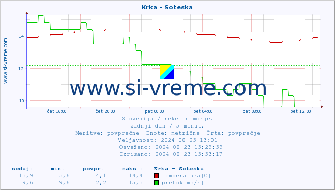 POVPREČJE :: Krka - Soteska :: temperatura | pretok | višina :: zadnji dan / 5 minut.