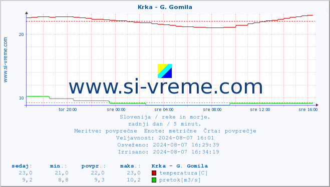 POVPREČJE :: Krka - G. Gomila :: temperatura | pretok | višina :: zadnji dan / 5 minut.