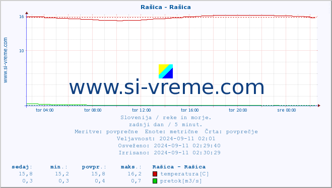 POVPREČJE :: Rašica - Rašica :: temperatura | pretok | višina :: zadnji dan / 5 minut.