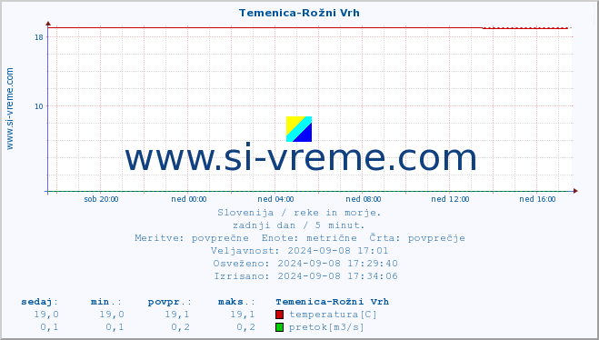 POVPREČJE :: Temenica-Rožni Vrh :: temperatura | pretok | višina :: zadnji dan / 5 minut.