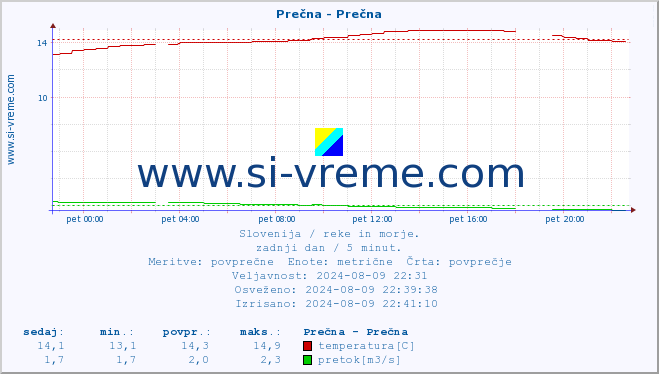 POVPREČJE :: Prečna - Prečna :: temperatura | pretok | višina :: zadnji dan / 5 minut.