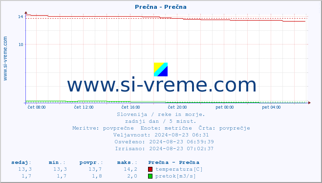 POVPREČJE :: Prečna - Prečna :: temperatura | pretok | višina :: zadnji dan / 5 minut.