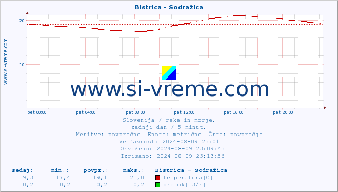 POVPREČJE :: Bistrica - Sodražica :: temperatura | pretok | višina :: zadnji dan / 5 minut.