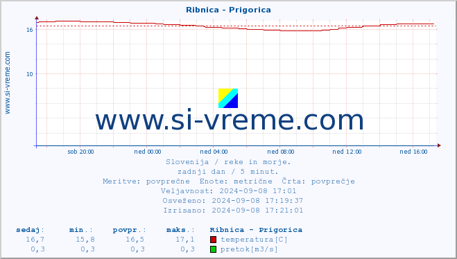 POVPREČJE :: Ribnica - Prigorica :: temperatura | pretok | višina :: zadnji dan / 5 minut.