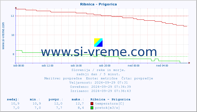 POVPREČJE :: Ribnica - Prigorica :: temperatura | pretok | višina :: zadnji dan / 5 minut.