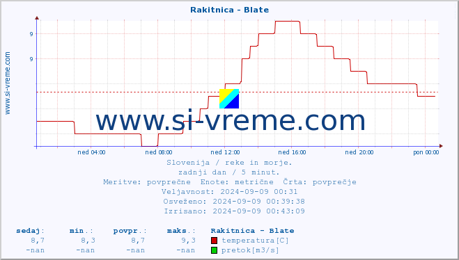 POVPREČJE :: Rakitnica - Blate :: temperatura | pretok | višina :: zadnji dan / 5 minut.