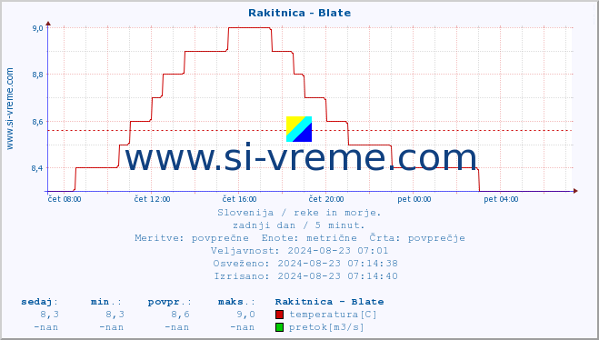 POVPREČJE :: Rakitnica - Blate :: temperatura | pretok | višina :: zadnji dan / 5 minut.