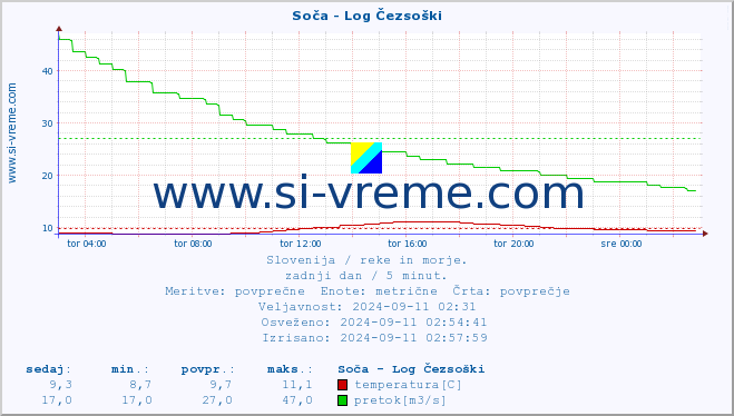 POVPREČJE :: Soča - Log Čezsoški :: temperatura | pretok | višina :: zadnji dan / 5 minut.