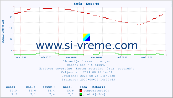 POVPREČJE :: Soča - Kobarid :: temperatura | pretok | višina :: zadnji dan / 5 minut.