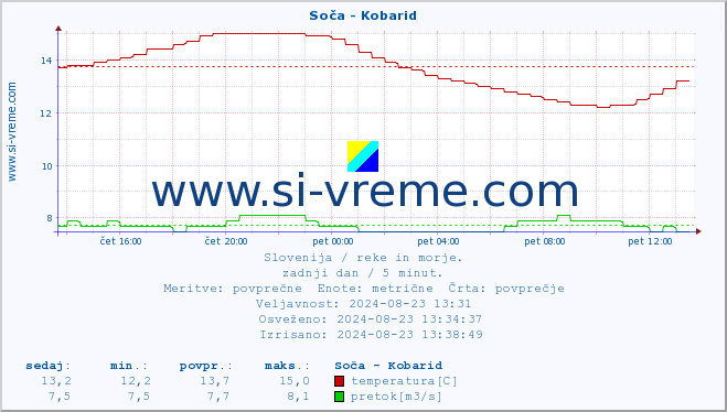 POVPREČJE :: Soča - Kobarid :: temperatura | pretok | višina :: zadnji dan / 5 minut.