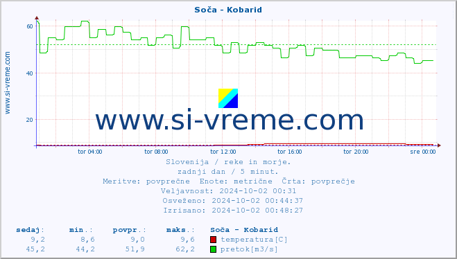 POVPREČJE :: Soča - Kobarid :: temperatura | pretok | višina :: zadnji dan / 5 minut.