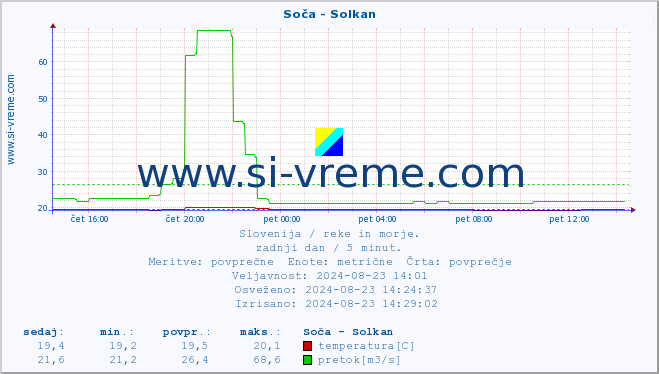 POVPREČJE :: Soča - Solkan :: temperatura | pretok | višina :: zadnji dan / 5 minut.