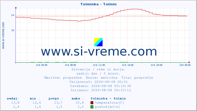 POVPREČJE :: Tolminka - Tolmin :: temperatura | pretok | višina :: zadnji dan / 5 minut.