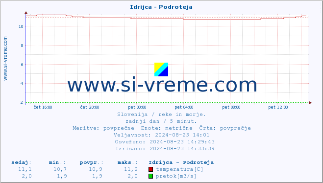 POVPREČJE :: Idrijca - Podroteja :: temperatura | pretok | višina :: zadnji dan / 5 minut.