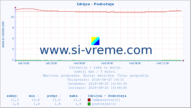 POVPREČJE :: Idrijca - Podroteja :: temperatura | pretok | višina :: zadnji dan / 5 minut.