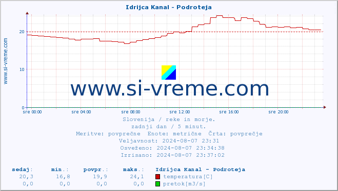 POVPREČJE :: Idrijca Kanal - Podroteja :: temperatura | pretok | višina :: zadnji dan / 5 minut.