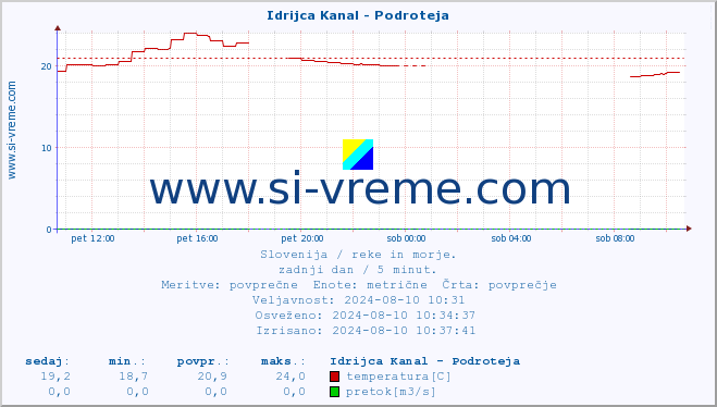 POVPREČJE :: Idrijca Kanal - Podroteja :: temperatura | pretok | višina :: zadnji dan / 5 minut.