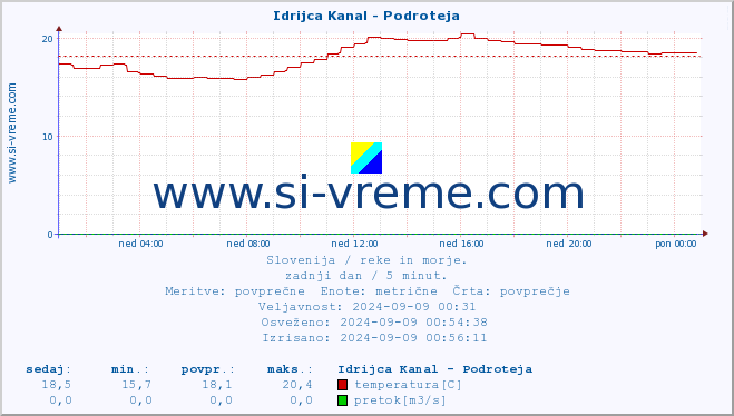 POVPREČJE :: Idrijca Kanal - Podroteja :: temperatura | pretok | višina :: zadnji dan / 5 minut.