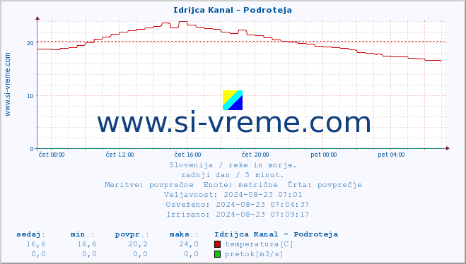 POVPREČJE :: Idrijca Kanal - Podroteja :: temperatura | pretok | višina :: zadnji dan / 5 minut.