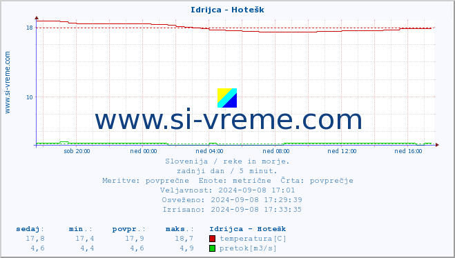 POVPREČJE :: Idrijca - Hotešk :: temperatura | pretok | višina :: zadnji dan / 5 minut.
