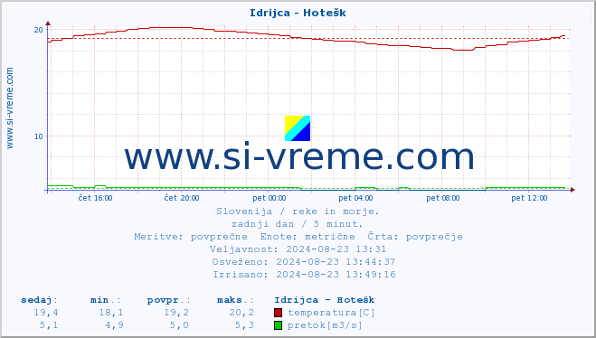 POVPREČJE :: Idrijca - Hotešk :: temperatura | pretok | višina :: zadnji dan / 5 minut.