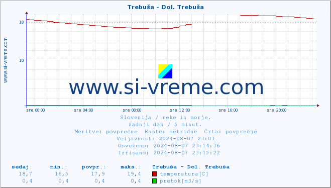 POVPREČJE :: Trebuša - Dol. Trebuša :: temperatura | pretok | višina :: zadnji dan / 5 minut.