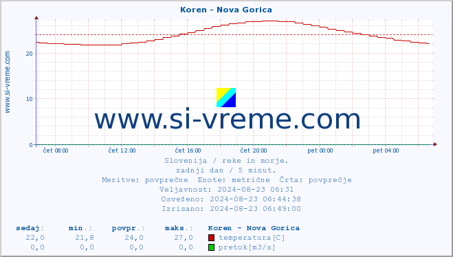 POVPREČJE :: Koren - Nova Gorica :: temperatura | pretok | višina :: zadnji dan / 5 minut.