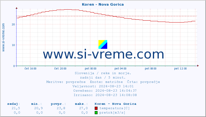 POVPREČJE :: Koren - Nova Gorica :: temperatura | pretok | višina :: zadnji dan / 5 minut.