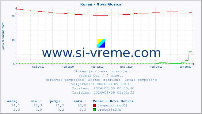 POVPREČJE :: Koren - Nova Gorica :: temperatura | pretok | višina :: zadnji dan / 5 minut.