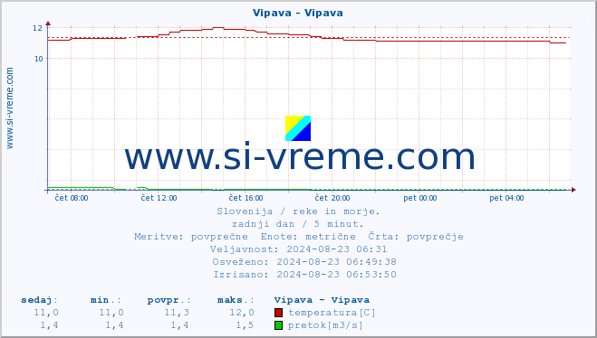 POVPREČJE :: Vipava - Vipava :: temperatura | pretok | višina :: zadnji dan / 5 minut.