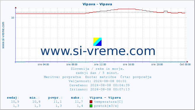 POVPREČJE :: Vipava - Vipava :: temperatura | pretok | višina :: zadnji dan / 5 minut.