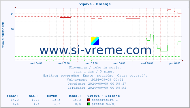 POVPREČJE :: Vipava - Dolenje :: temperatura | pretok | višina :: zadnji dan / 5 minut.