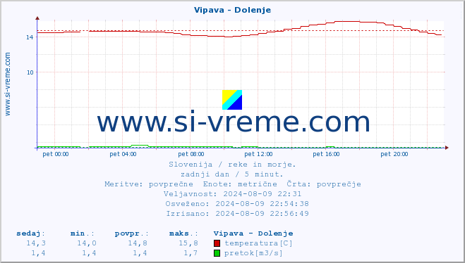 POVPREČJE :: Vipava - Dolenje :: temperatura | pretok | višina :: zadnji dan / 5 minut.