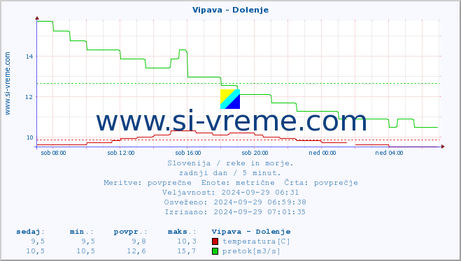 POVPREČJE :: Vipava - Dolenje :: temperatura | pretok | višina :: zadnji dan / 5 minut.