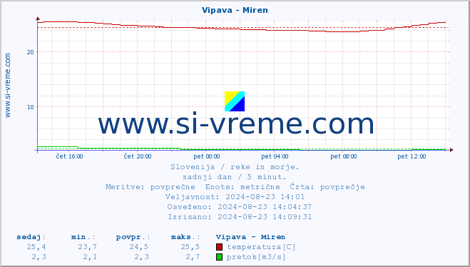 POVPREČJE :: Vipava - Miren :: temperatura | pretok | višina :: zadnji dan / 5 minut.