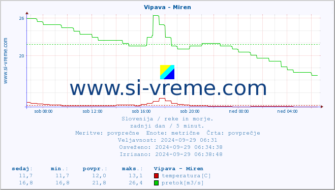 POVPREČJE :: Vipava - Miren :: temperatura | pretok | višina :: zadnji dan / 5 minut.