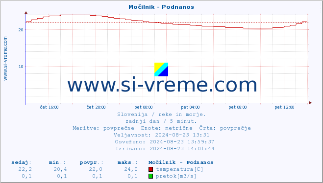 POVPREČJE :: Močilnik - Podnanos :: temperatura | pretok | višina :: zadnji dan / 5 minut.