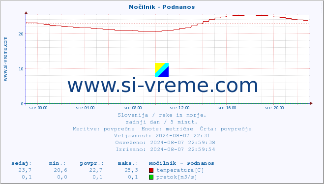 POVPREČJE :: Močilnik - Podnanos :: temperatura | pretok | višina :: zadnji dan / 5 minut.