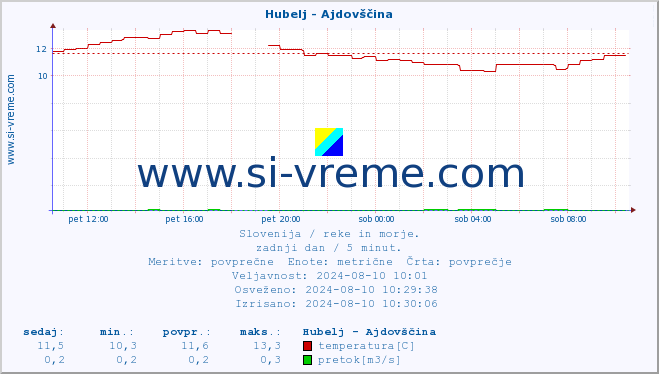 POVPREČJE :: Hubelj - Ajdovščina :: temperatura | pretok | višina :: zadnji dan / 5 minut.