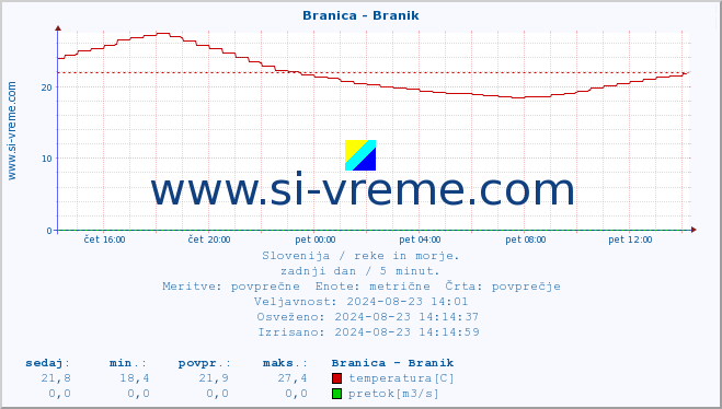 POVPREČJE :: Branica - Branik :: temperatura | pretok | višina :: zadnji dan / 5 minut.