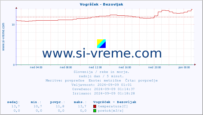 POVPREČJE :: Vogršček - Bezovljak :: temperatura | pretok | višina :: zadnji dan / 5 minut.