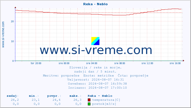 POVPREČJE :: Reka - Neblo :: temperatura | pretok | višina :: zadnji dan / 5 minut.