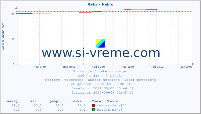 POVPREČJE :: Reka - Neblo :: temperatura | pretok | višina :: zadnji dan / 5 minut.