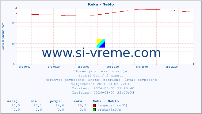 POVPREČJE :: Reka - Neblo :: temperatura | pretok | višina :: zadnji dan / 5 minut.