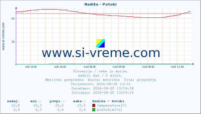 POVPREČJE :: Nadiža - Potoki :: temperatura | pretok | višina :: zadnji dan / 5 minut.