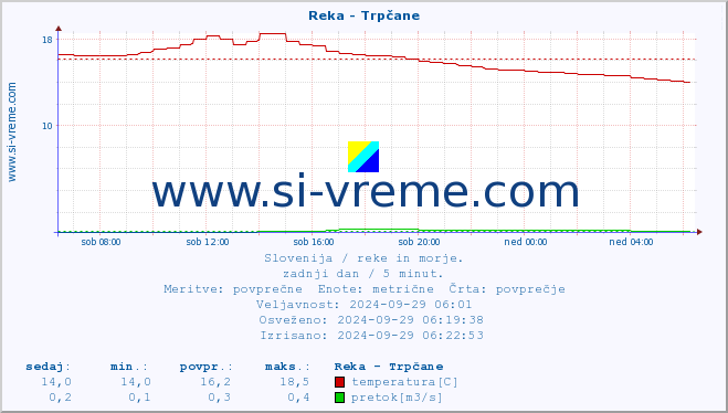 POVPREČJE :: Reka - Trpčane :: temperatura | pretok | višina :: zadnji dan / 5 minut.